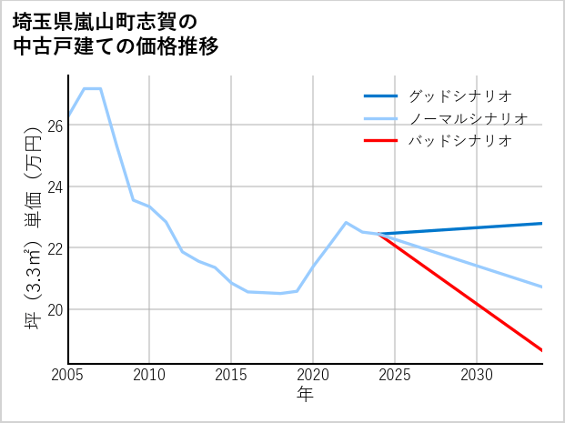 埼玉県嵐山町志賀の中古戸建て価格推移
