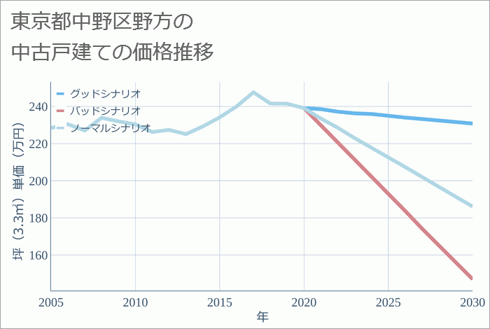 東京都中野区野方の中古戸建て価格推移