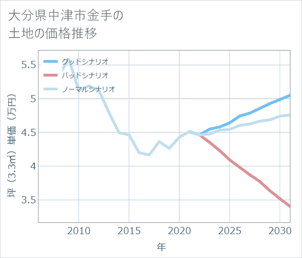 大分県中津市金手の土地価格推移