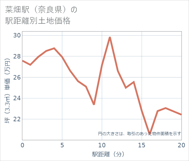 菜畑駅(奈良県)の徒歩距離別の土地坪単価
