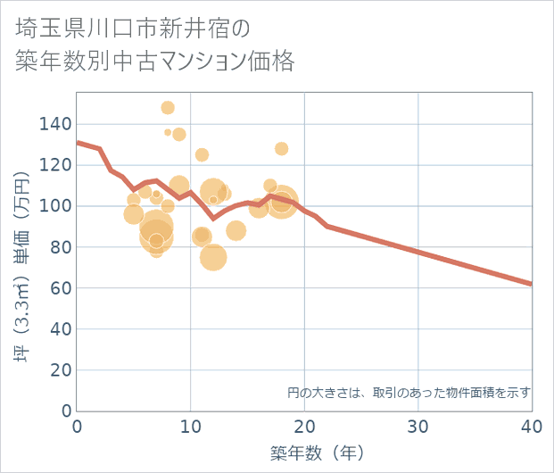 埼玉県川口市新井宿の築年数別の中古マンション坪単価