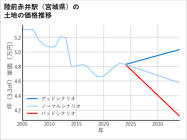 陸前赤井駅（宮城県）の土地価格推移