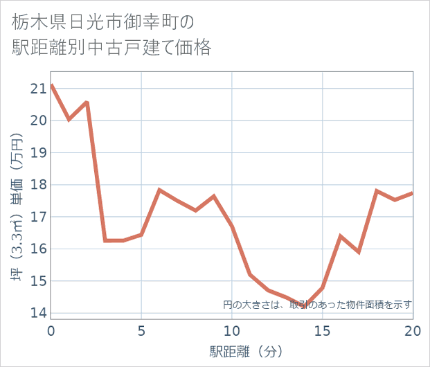 栃木県日光市御幸町の徒歩距離別の中古戸建て坪単価