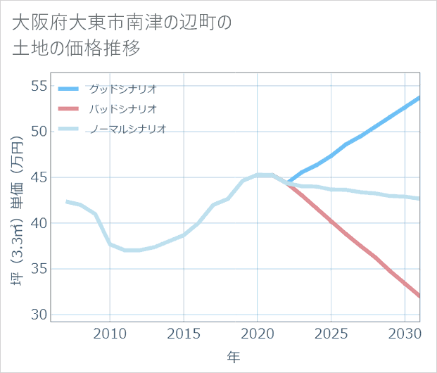 大阪府大東市南津の辺町の土地価格推移