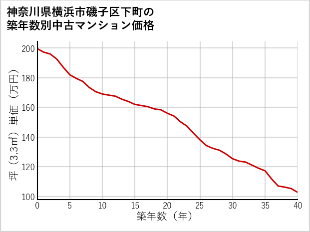 神奈川県横浜市磯子区下町の築年数別の中古マンション坪単価