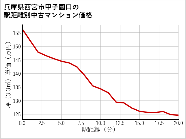 兵庫県西宮市甲子園口の徒歩距離別の中古マンション坪単価