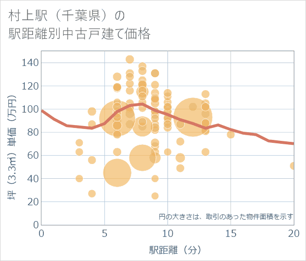 村上駅(千葉県)の徒歩距離別の中古戸建て坪単価
