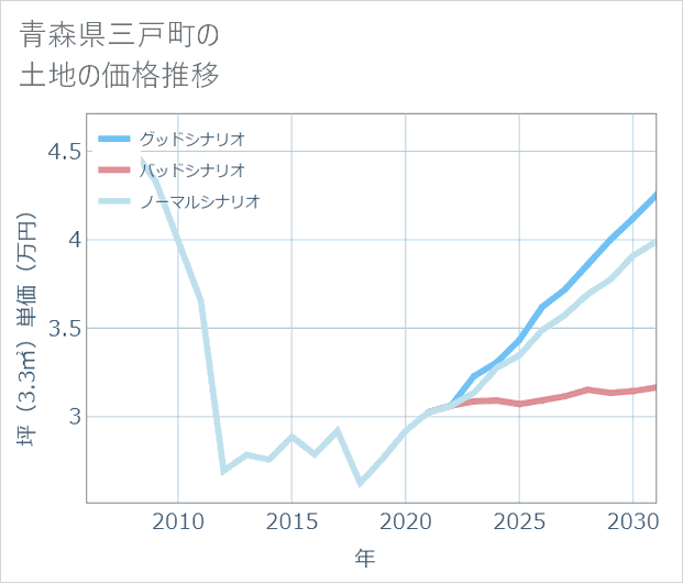 青森県三戸町の土地価格推移