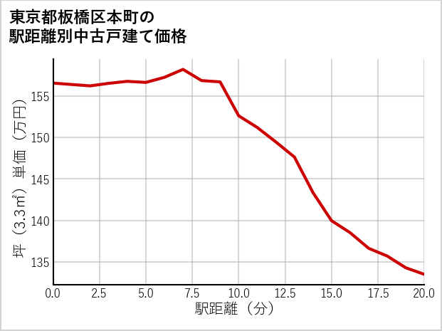 東京都板橋区本町の徒歩距離別の中古戸建て坪単価