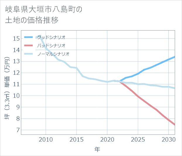 岐阜県大垣市八島町の土地価格推移