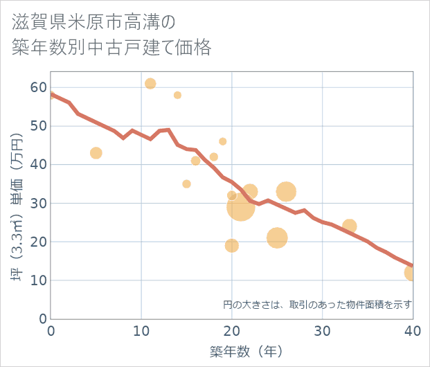 滋賀県米原市高溝の築年数別の中古戸建て坪単価