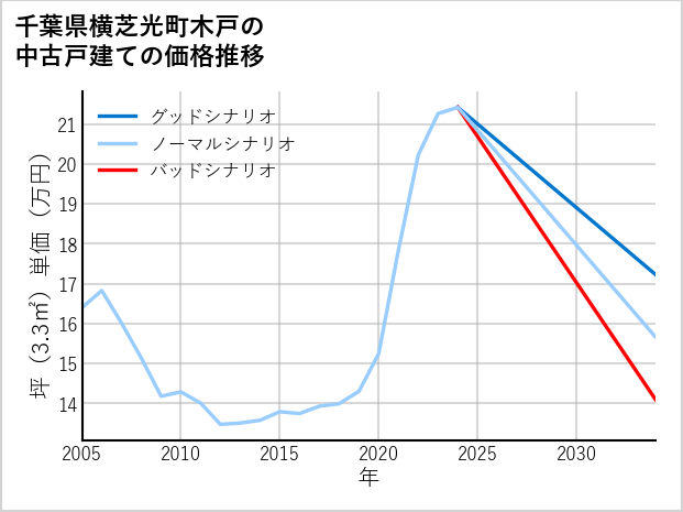 千葉県横芝光町木戸の中古戸建て価格推移