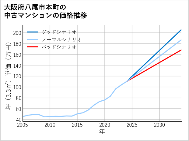 大阪府八尾市本町の中古マンション価格推移