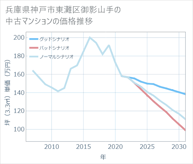 兵庫県神戸市東灘区御影山手の中古マンション価格推移