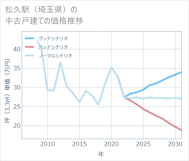 松久駅(埼玉県)の中古戸建て価格推移