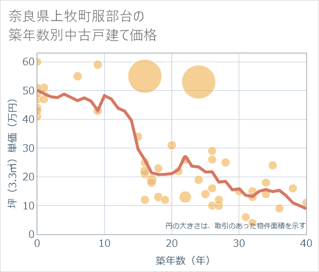 奈良県上牧町服部台の築年数別の中古戸建て坪単価