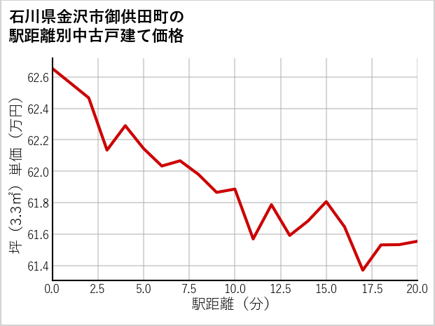 石川県金沢市御供田町の徒歩距離別の中古戸建て坪単価