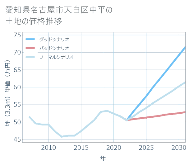 愛知県名古屋市天白区中平の土地価格推移