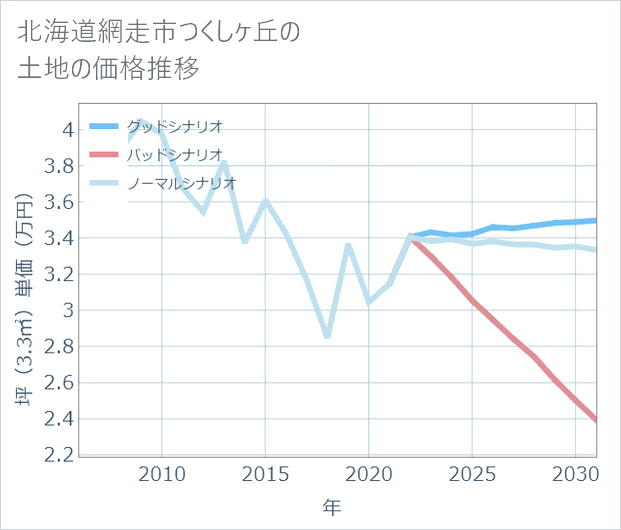 北海道網走市つくしケ丘の土地価格推移