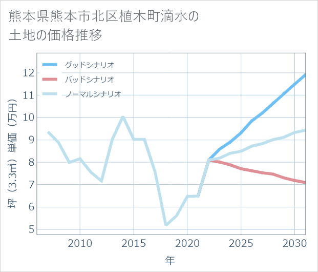 熊本県熊本市北区植木町滴水の土地価格推移