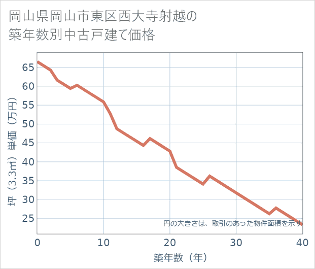 岡山県岡山市東区西大寺射越の築年数別の中古戸建て坪単価