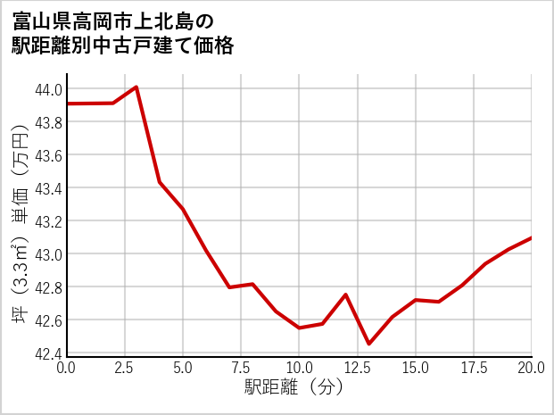 富山県高岡市上北島の徒歩距離別の中古戸建て坪単価