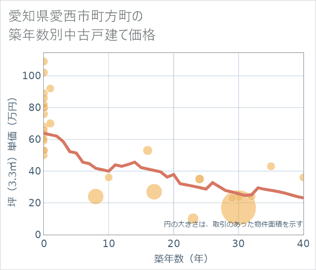 愛知県愛西市町方町の築年数別の中古戸建て坪単価