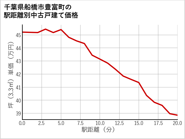 千葉県船橋市豊富町の徒歩距離別の中古戸建て坪単価