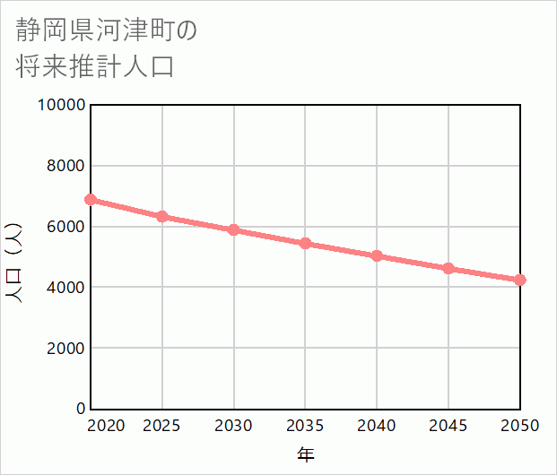 河津町の将来推計人口