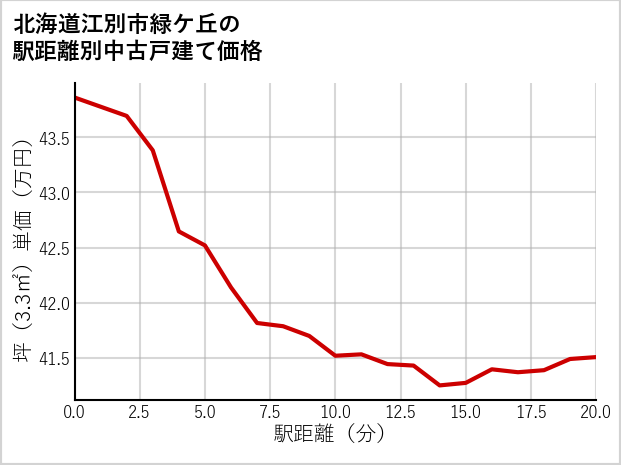 北海道江別市緑ケ丘の徒歩距離別の中古戸建て坪単価