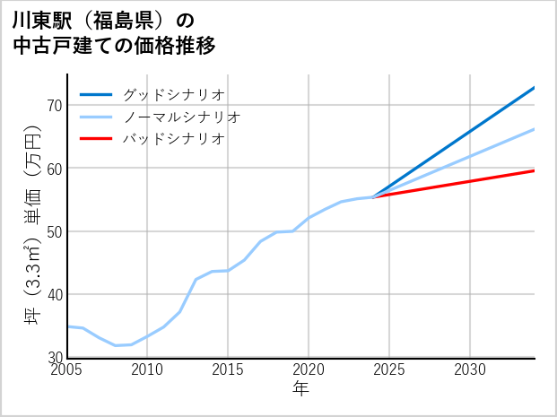 川東駅（福島県）の中古戸建て価格推移
