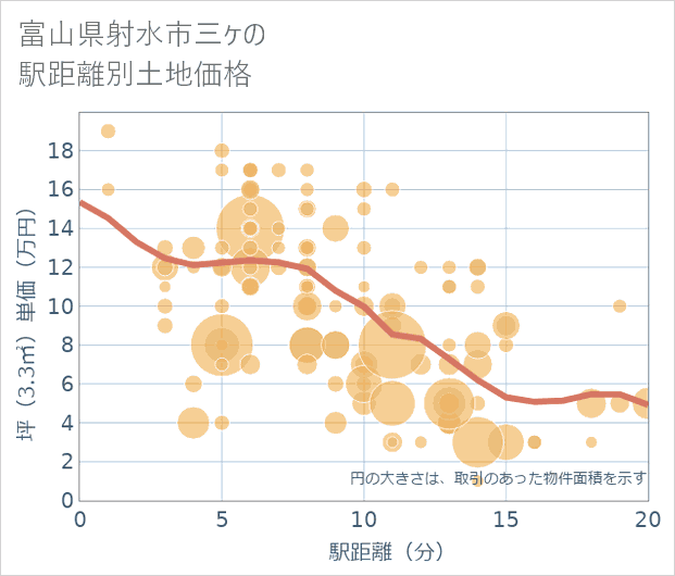 富山県射水市三ケの徒歩距離別の土地坪単価