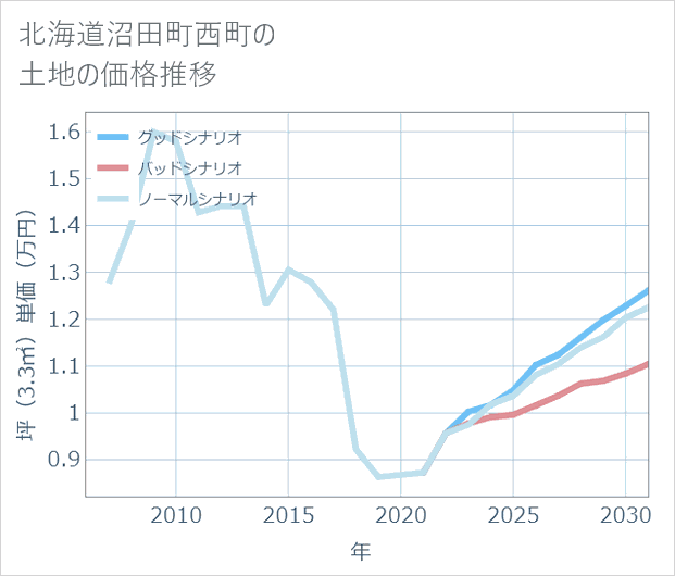 北海道沼田町西町の土地価格推移