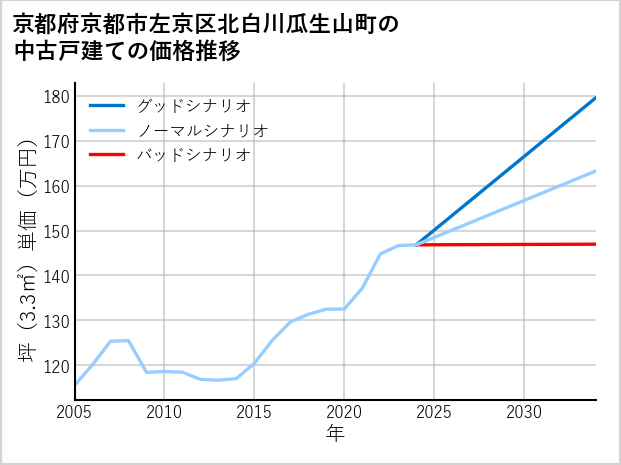 京都府京都市左京区北白川瓜生山町の中古戸建て価格推移