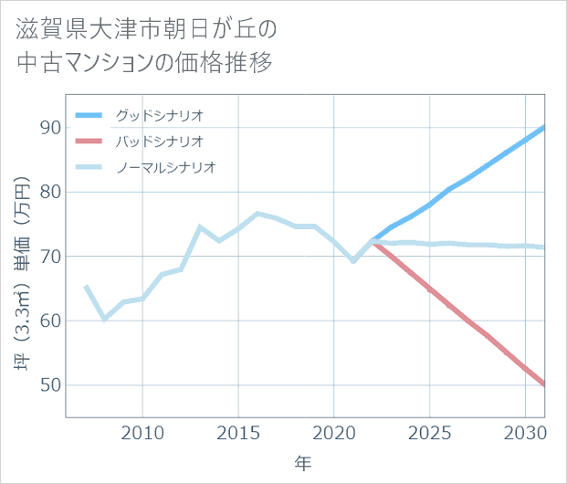 滋賀県大津市朝日が丘の中古マンション価格推移