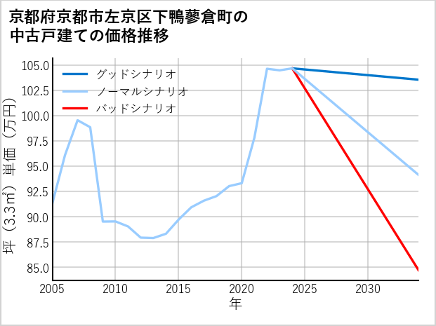京都府京都市左京区下鴨蓼倉町の中古戸建て価格推移