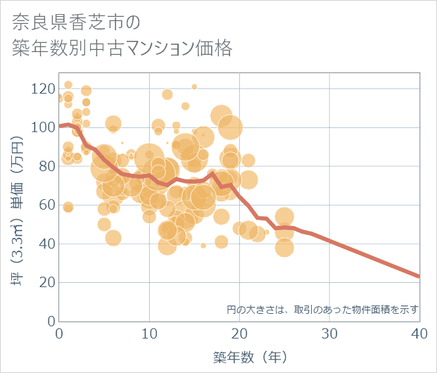 奈良県香芝市の築年数別の中古マンション坪単価