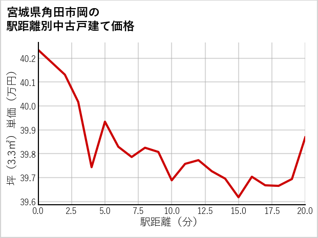 宮城県角田市岡の徒歩距離別の中古戸建て坪単価