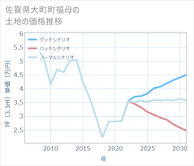 佐賀県大町町福母の土地価格推移
