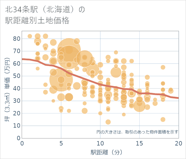 北34条駅(北海道)の徒歩距離別の土地坪単価