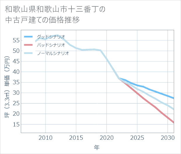 和歌山県和歌山市十三番丁の中古戸建て価格推移