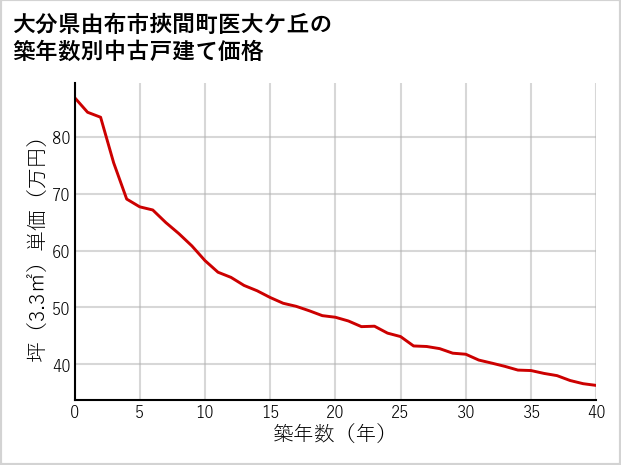 大分県由布市挾間町医大ケ丘の築年数別の中古戸建て坪単価