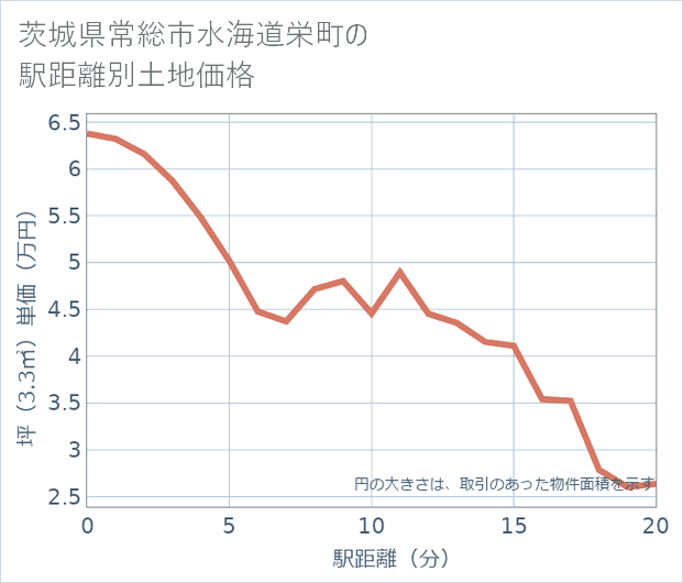 茨城県常総市水海道栄町の徒歩距離別の土地坪単価