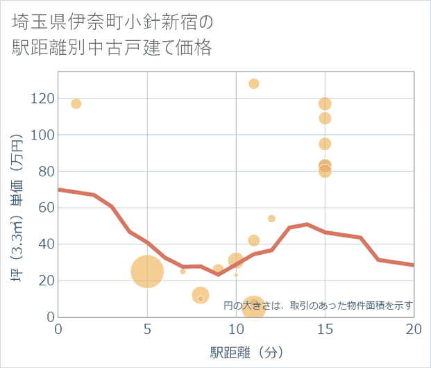 埼玉県伊奈町小針新宿の徒歩距離別の中古戸建て坪単価