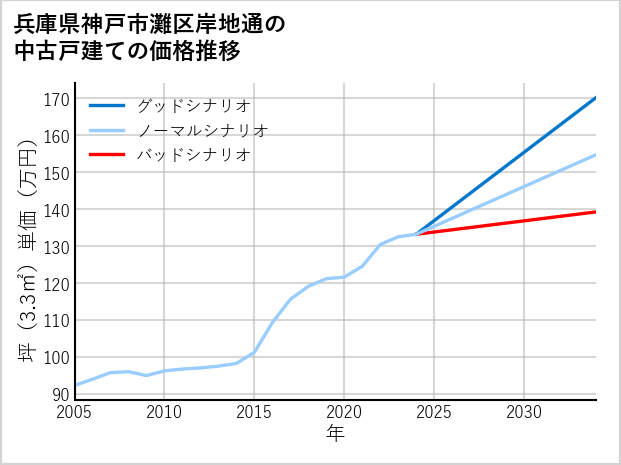 兵庫県神戸市灘区岸地通の中古戸建て価格推移