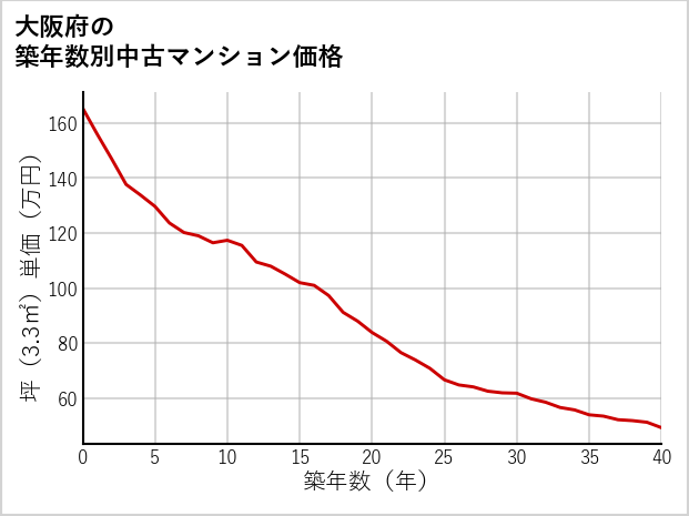 大阪府の築年数別の中古マンション坪単価