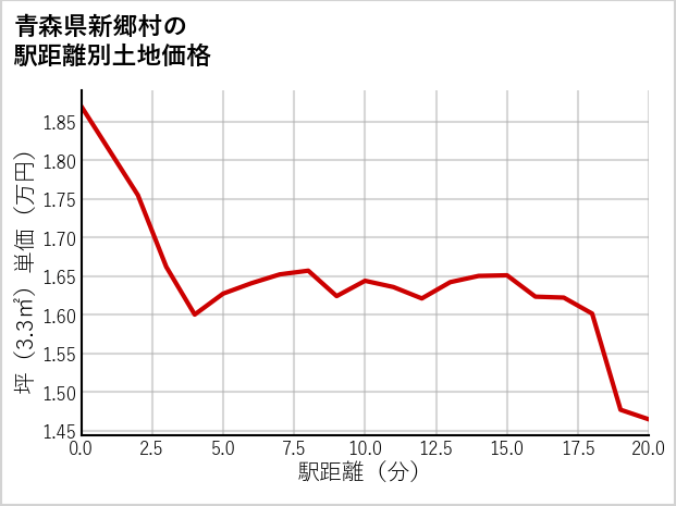 青森県新郷村の徒歩距離別の土地坪単価