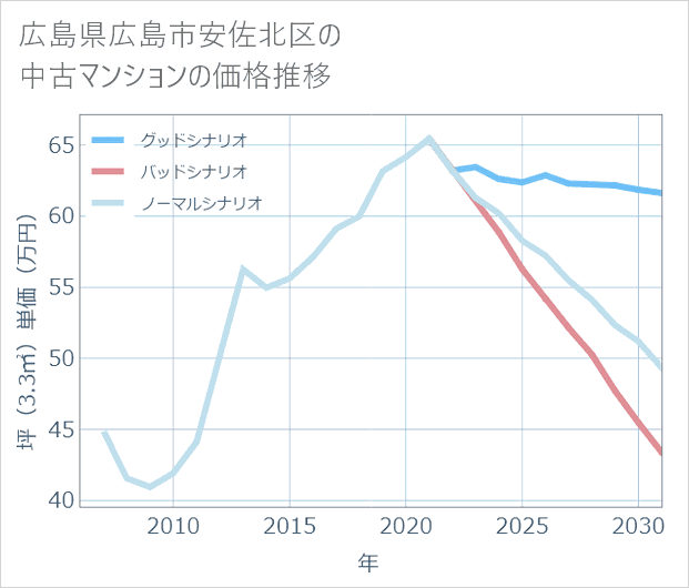 広島県広島市安佐北区の中古マンション価格推移