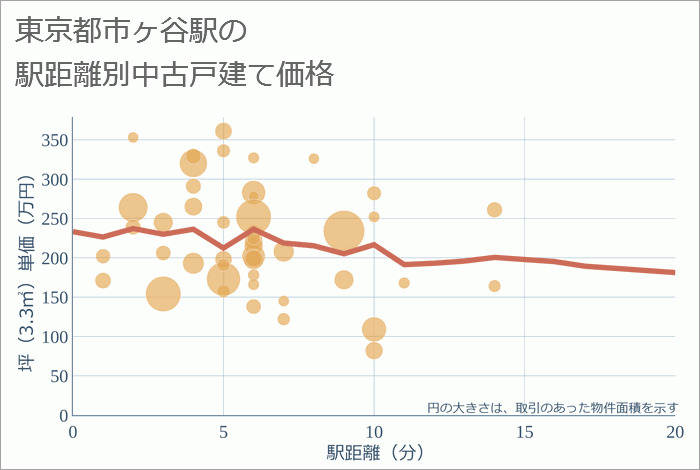 市ヶ谷駅（東京都）の徒歩距離別の中古戸建て坪単価