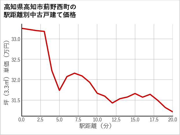 高知県高知市薊野西町の徒歩距離別の中古戸建て坪単価